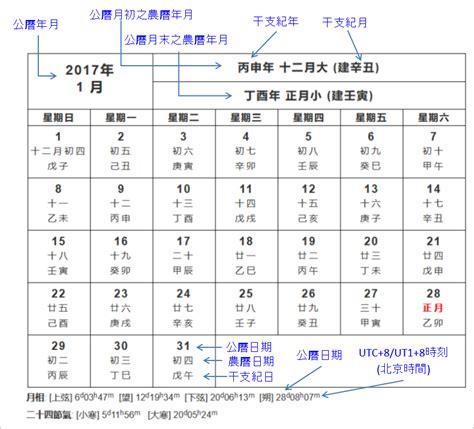 國曆轉農曆八字